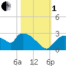 Everglades City tide chart for Tuesday, November 1, 2022