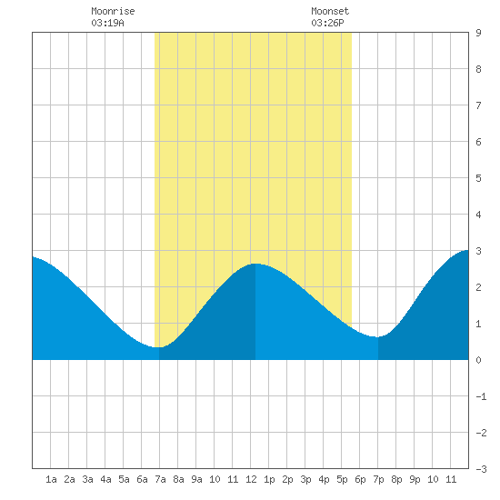 Everglades City tide chart for Sunday, November 20, 2022