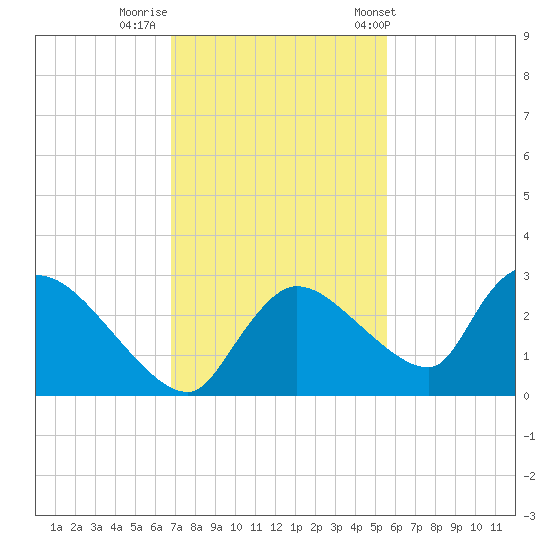 Everglades City tide chart for Monday, November 21, 2022