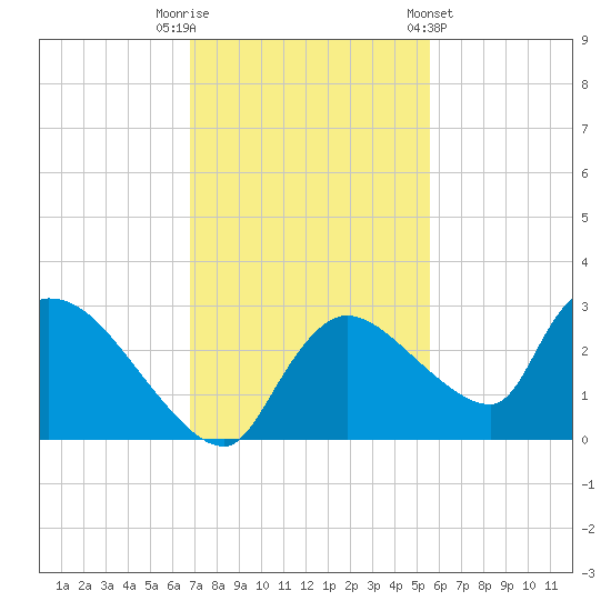 Everglades City tide chart for Tuesday, November 22, 2022