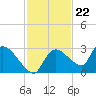 Everglades City tide chart for Tuesday, November 22, 2022