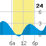 Everglades City tide chart for Thursday, November 24, 2022