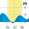 Everglades City tide chart for Friday, November 25, 2022