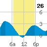 Everglades City tide chart for Saturday, November 26, 2022