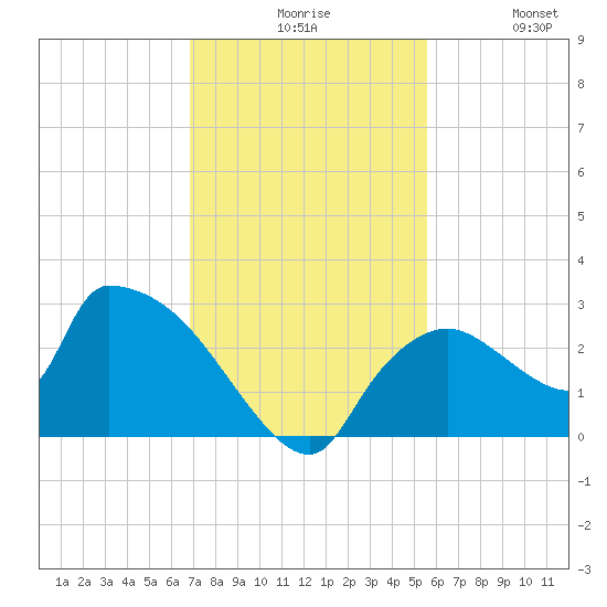 Everglades City tide chart for Sunday, November 27, 2022