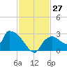 Everglades City tide chart for Sunday, November 27, 2022