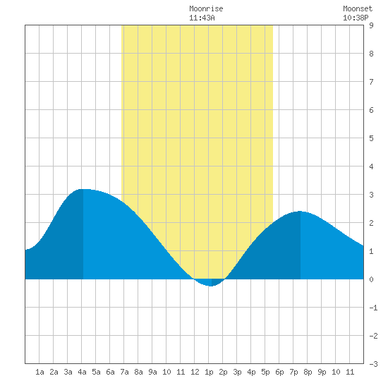 Everglades City tide chart for Monday, November 28, 2022