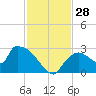 Everglades City tide chart for Monday, November 28, 2022