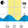 Everglades City tide chart for Wednesday, November 30, 2022