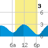 Everglades City tide chart for Thursday, November 3, 2022