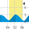 Everglades City tide chart for Friday, November 4, 2022