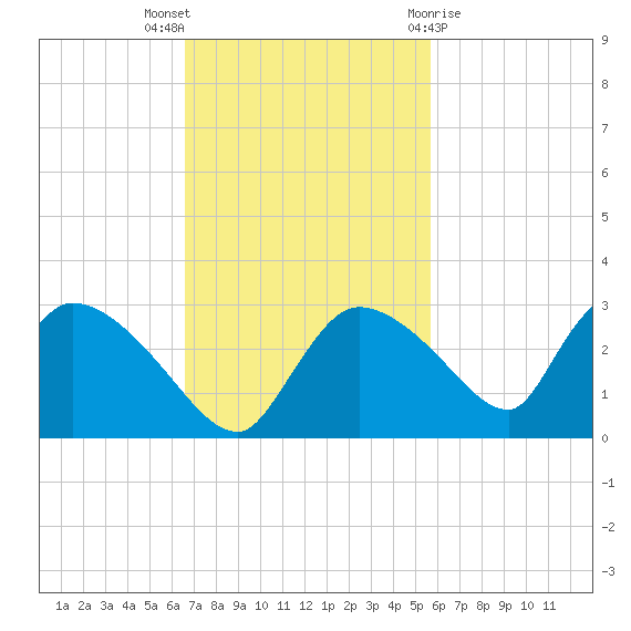 Everglades City tide chart for Sunday, November 6, 2022