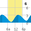 Everglades City tide chart for Sunday, November 6, 2022