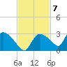Everglades City tide chart for Monday, November 7, 2022
