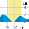 Everglades City tide chart for Saturday, December 10, 2022