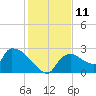 Everglades City tide chart for Sunday, December 11, 2022