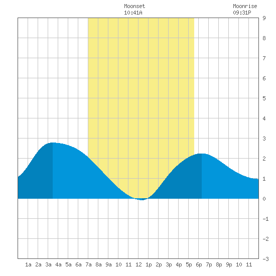 Everglades City tide chart for Monday, December 12, 2022