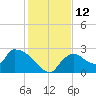 Everglades City tide chart for Monday, December 12, 2022