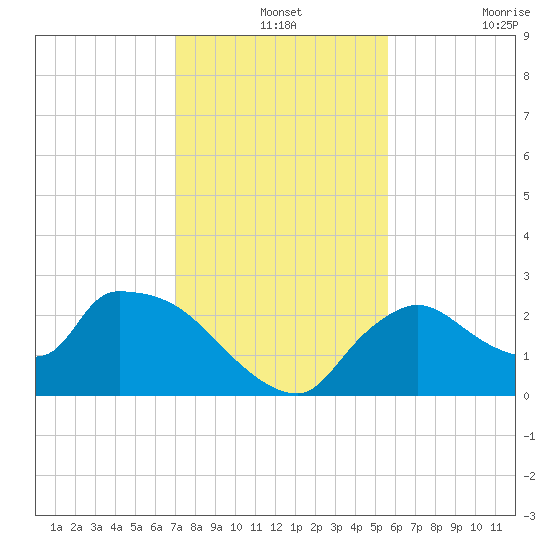 Everglades City tide chart for Tuesday, December 13, 2022