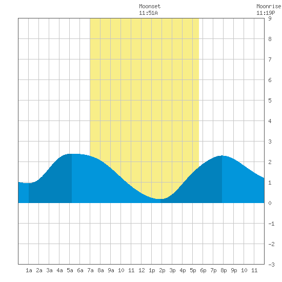 Everglades City tide chart for Wednesday, December 14, 2022