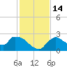 Everglades City tide chart for Wednesday, December 14, 2022