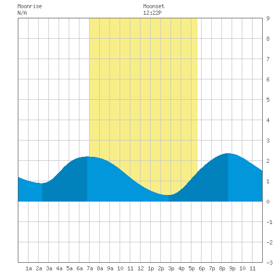 Everglades City tide chart for Thursday, December 15, 2022