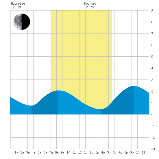 Everglades City tide chart for Friday, December 16, 2022