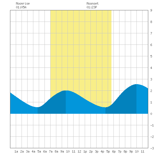 Everglades City tide chart for Saturday, December 17, 2022