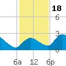 Everglades City tide chart for Sunday, December 18, 2022
