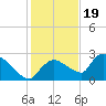 Everglades City tide chart for Monday, December 19, 2022