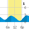 Everglades City tide chart for Thursday, December 1, 2022