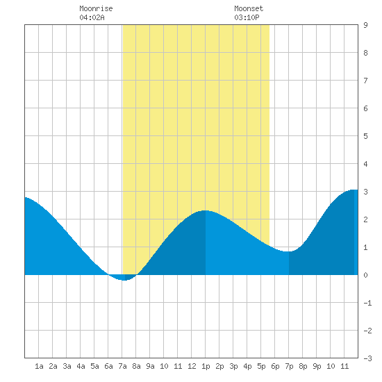 Everglades City tide chart for Tuesday, December 20, 2022