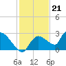 Everglades City tide chart for Wednesday, December 21, 2022