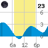 Everglades City tide chart for Friday, December 23, 2022