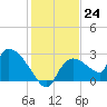 Everglades City tide chart for Saturday, December 24, 2022