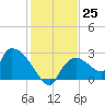 Everglades City tide chart for Sunday, December 25, 2022