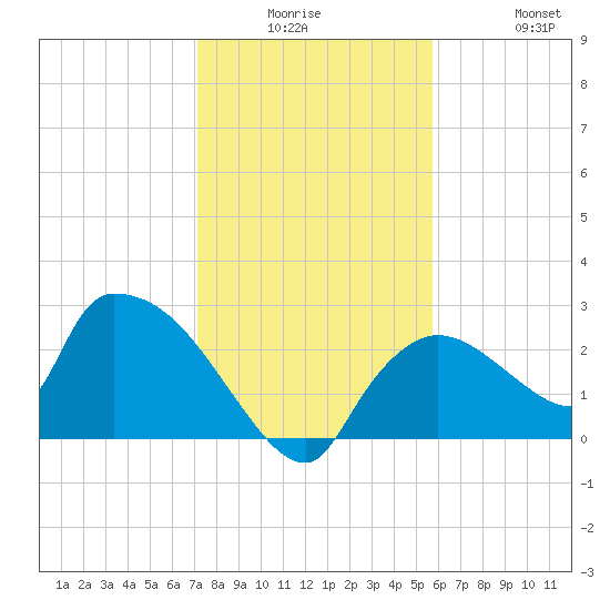 Everglades City tide chart for Monday, December 26, 2022