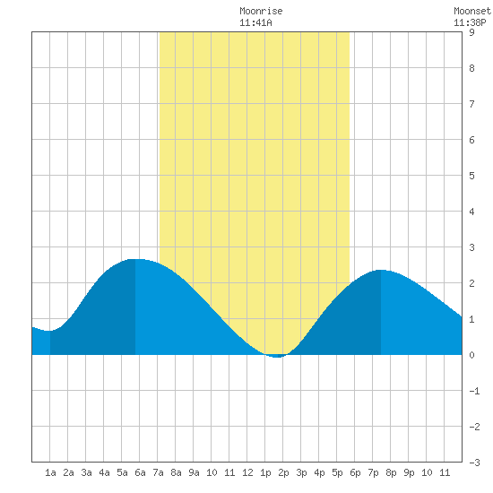 Everglades City tide chart for Wednesday, December 28, 2022