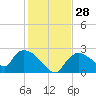 Everglades City tide chart for Wednesday, December 28, 2022
