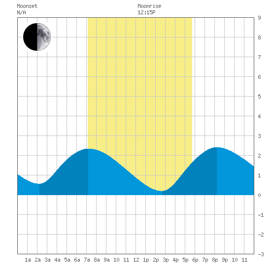 Everglades City tide chart for Thursday, December 29, 2022