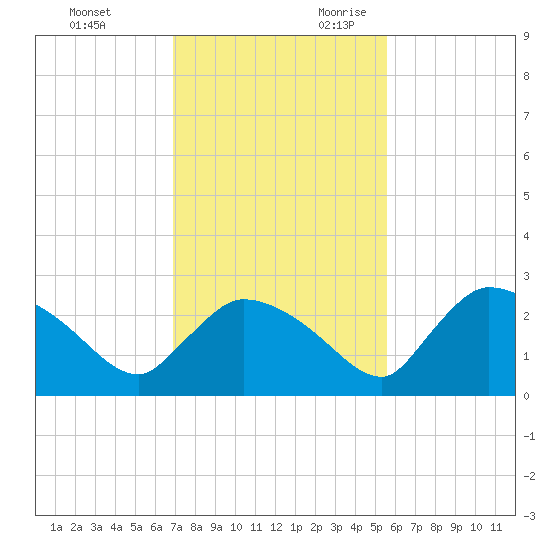 Everglades City tide chart for Friday, December 2, 2022