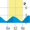 Everglades City tide chart for Friday, December 2, 2022