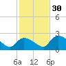 Everglades City tide chart for Friday, December 30, 2022