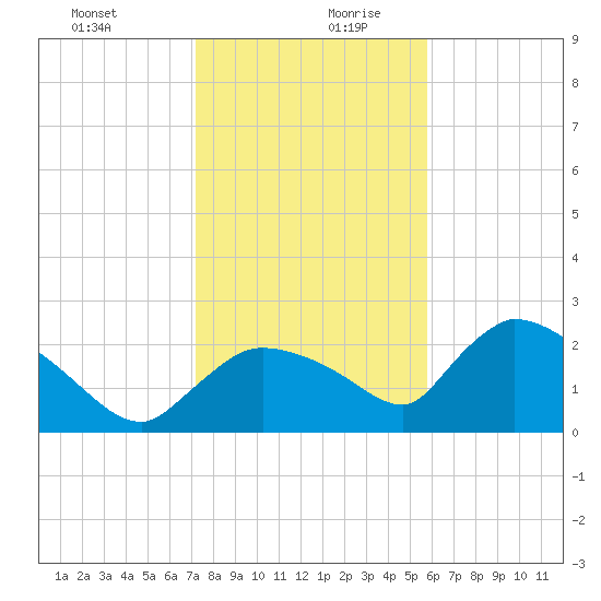 Everglades City tide chart for Saturday, December 31, 2022