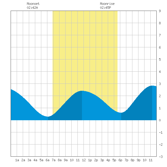Everglades City tide chart for Saturday, December 3, 2022