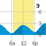 Everglades City tide chart for Saturday, December 3, 2022