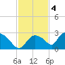 Everglades City tide chart for Sunday, December 4, 2022