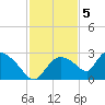 Everglades City tide chart for Monday, December 5, 2022
