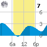 Everglades City tide chart for Wednesday, December 7, 2022