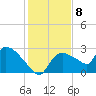 Everglades City tide chart for Thursday, December 8, 2022